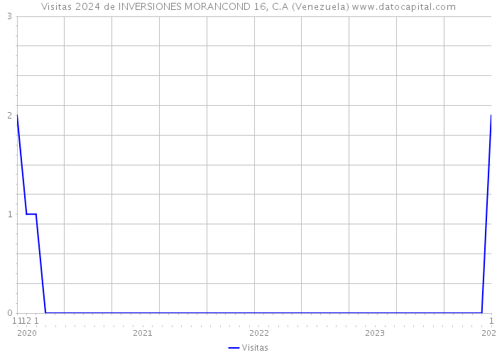 Visitas 2024 de INVERSIONES MORANCOND 16, C.A (Venezuela) 