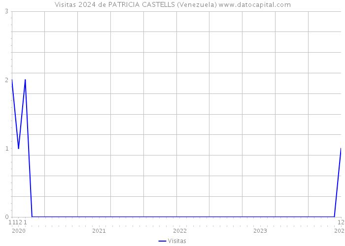 Visitas 2024 de PATRICIA CASTELLS (Venezuela) 