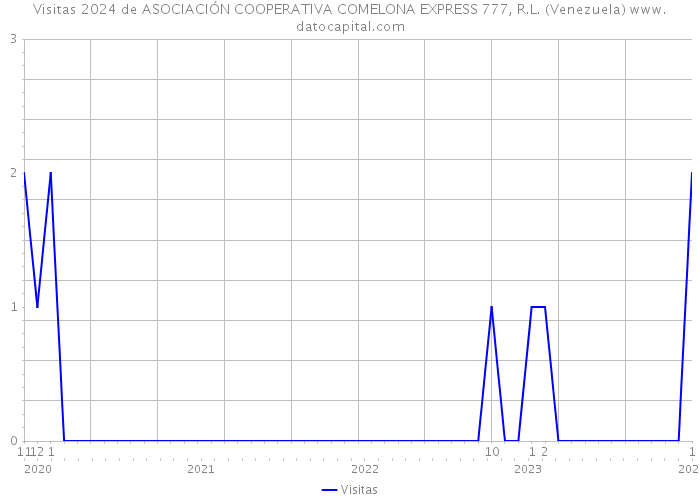 Visitas 2024 de ASOCIACIÓN COOPERATIVA COMELONA EXPRESS 777, R.L. (Venezuela) 