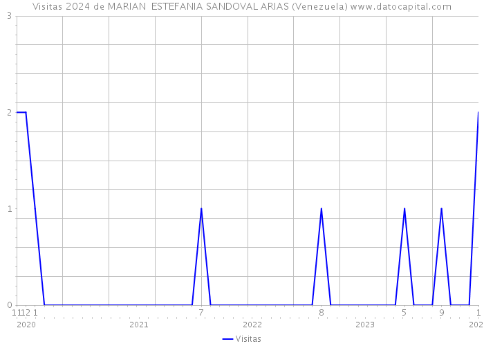 Visitas 2024 de MARIAN ESTEFANIA SANDOVAL ARIAS (Venezuela) 