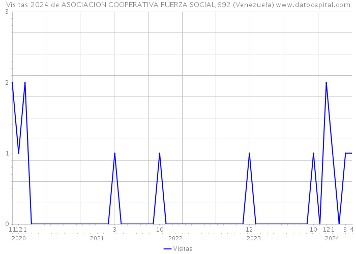 Visitas 2024 de ASOCIACION COOPERATIVA FUERZA SOCIAL,692 (Venezuela) 