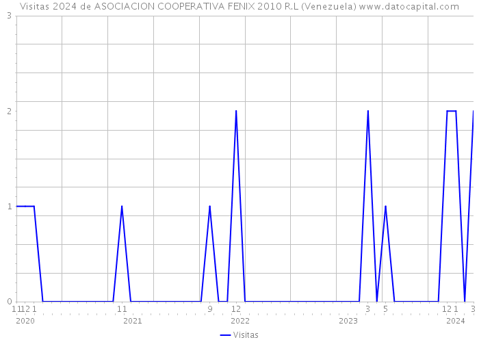 Visitas 2024 de ASOCIACION COOPERATIVA FENIX 2010 R.L (Venezuela) 