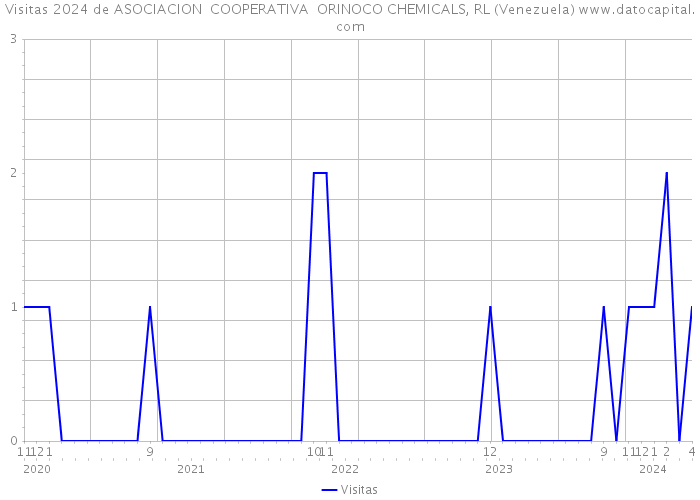 Visitas 2024 de ASOCIACION COOPERATIVA ORINOCO CHEMICALS, RL (Venezuela) 