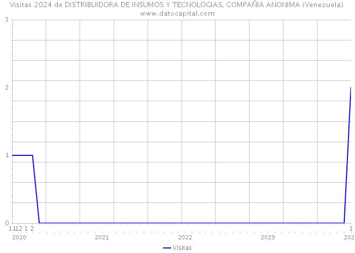 Visitas 2024 de DISTRIBUIDORA DE INSUMOS Y TECNOLOGIAS, COMPAÑIA ANONIMA (Venezuela) 