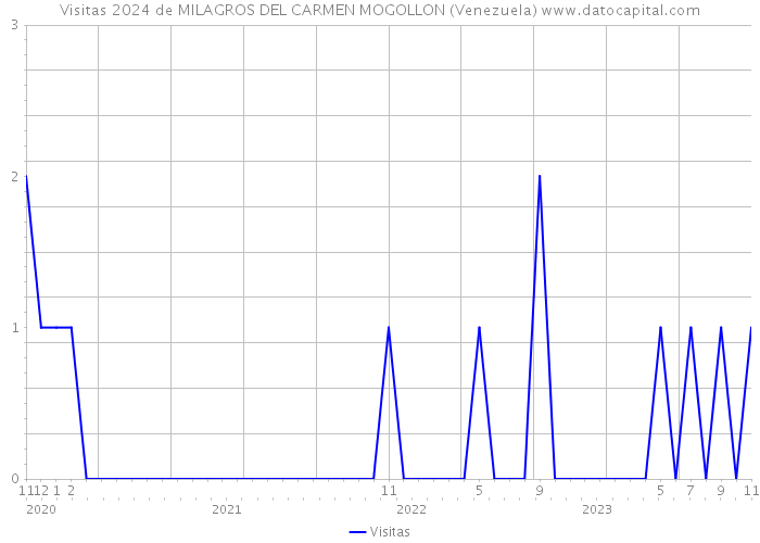 Visitas 2024 de MILAGROS DEL CARMEN MOGOLLON (Venezuela) 
