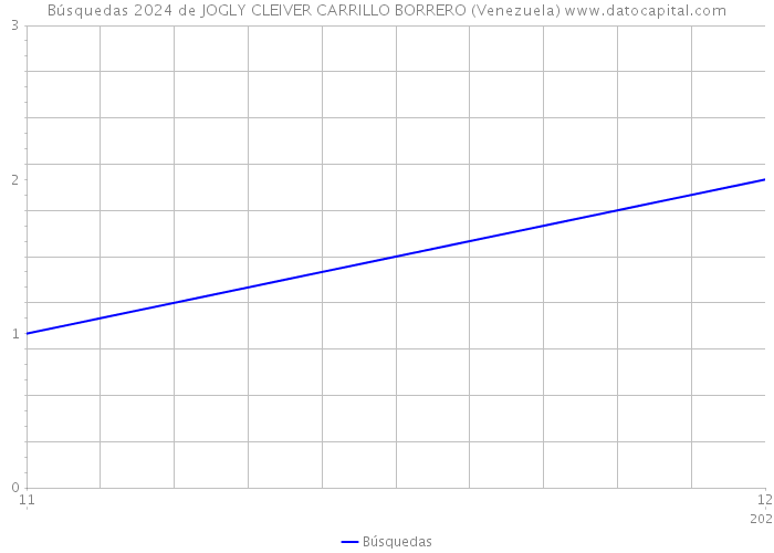 Búsquedas 2024 de JOGLY CLEIVER CARRILLO BORRERO (Venezuela) 