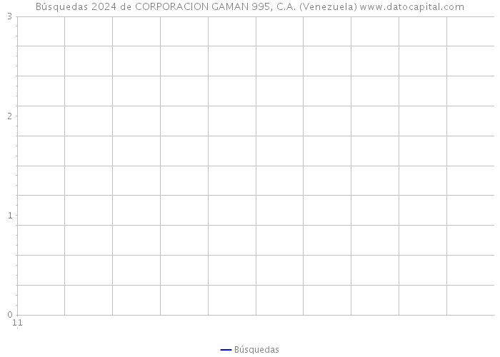 Búsquedas 2024 de CORPORACION GAMAN 995, C.A. (Venezuela) 