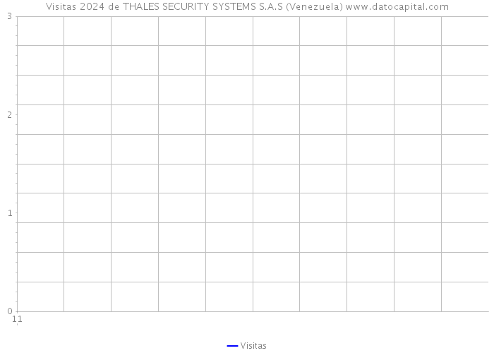Visitas 2024 de THALES SECURITY SYSTEMS S.A.S (Venezuela) 