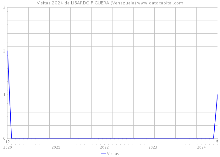 Visitas 2024 de LIBARDO FIGUERA (Venezuela) 