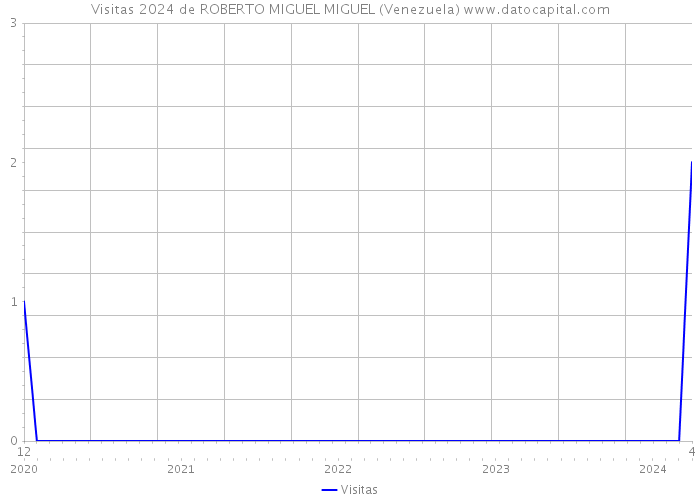 Visitas 2024 de ROBERTO MIGUEL MIGUEL (Venezuela) 