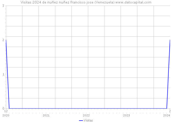 Visitas 2024 de nuñez nuñez francisco jose (Venezuela) 