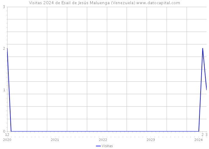 Visitas 2024 de Esail de Jesús Maluenga (Venezuela) 