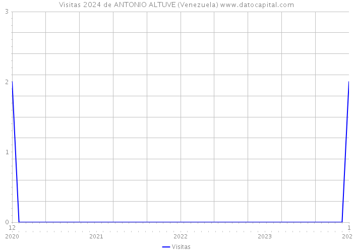 Visitas 2024 de ANTONIO ALTUVE (Venezuela) 