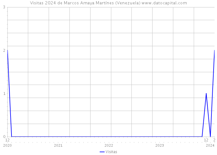 Visitas 2024 de Marcos Amaya Martínes (Venezuela) 