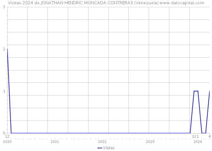 Visitas 2024 de JONATHAN HENDRIC MONCADA CONTRERAS (Venezuela) 