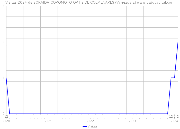 Visitas 2024 de ZORAIDA COROMOTO ORTIZ DE COLMENARES (Venezuela) 