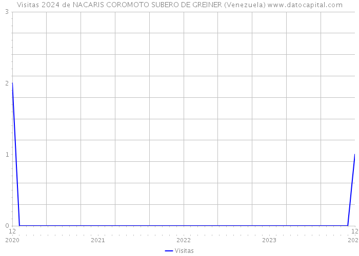 Visitas 2024 de NACARIS COROMOTO SUBERO DE GREINER (Venezuela) 