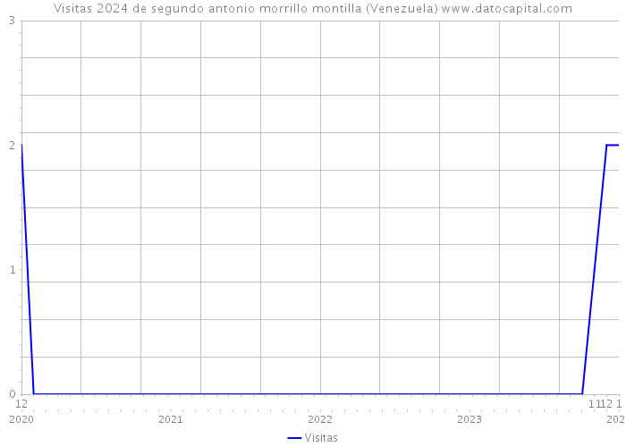 Visitas 2024 de segundo antonio morrillo montilla (Venezuela) 