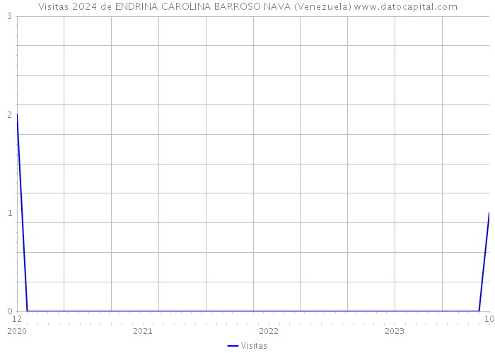 Visitas 2024 de ENDRINA CAROLINA BARROSO NAVA (Venezuela) 