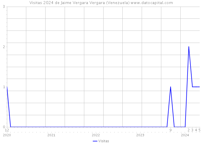 Visitas 2024 de Jaime Vergara Vergara (Venezuela) 