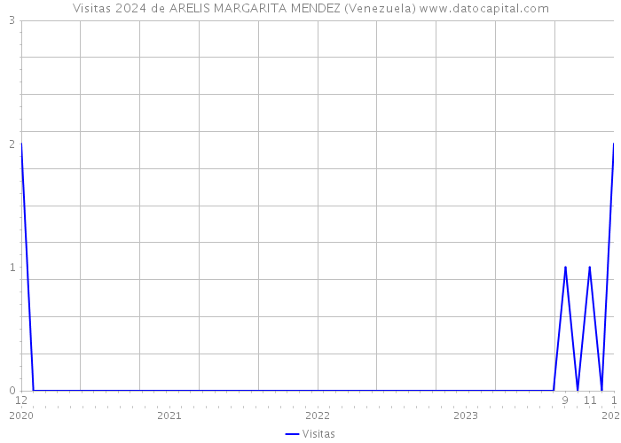 Visitas 2024 de ARELIS MARGARITA MENDEZ (Venezuela) 