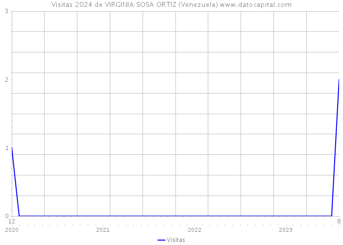 Visitas 2024 de VIRGINIA SOSA ORTIZ (Venezuela) 