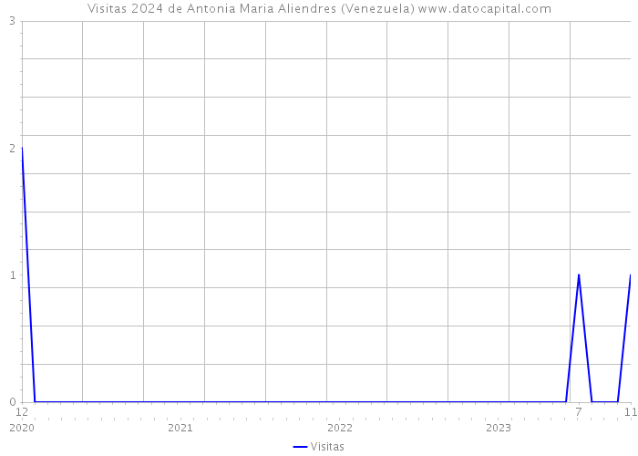Visitas 2024 de Antonia Maria Aliendres (Venezuela) 