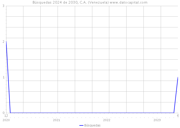 Búsquedas 2024 de 2030, C.A. (Venezuela) 