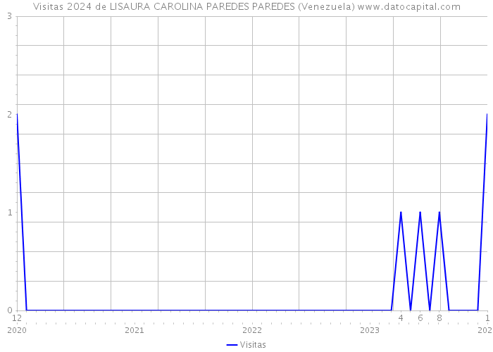 Visitas 2024 de LISAURA CAROLINA PAREDES PAREDES (Venezuela) 