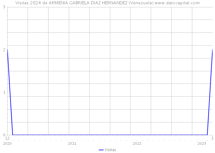 Visitas 2024 de ARMENIA GABRIELA DIAZ HERNANDEZ (Venezuela) 