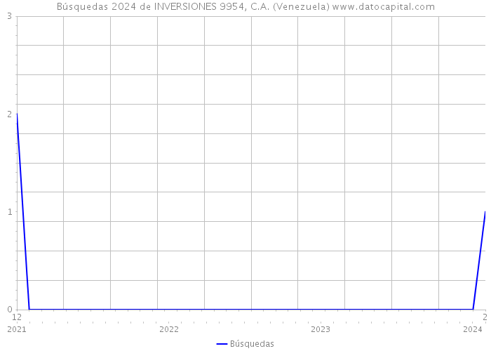 Búsquedas 2024 de INVERSIONES 9954, C.A. (Venezuela) 