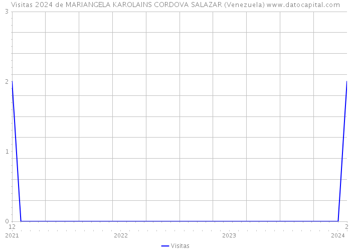 Visitas 2024 de MARIANGELA KAROLAINS CORDOVA SALAZAR (Venezuela) 