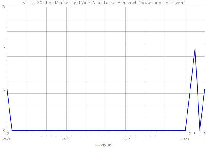 Visitas 2024 de Mariselis del Valle Adan Larez (Venezuela) 