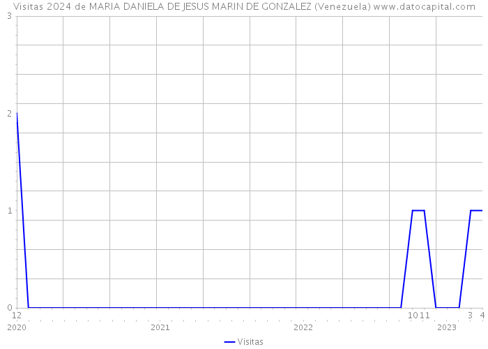 Visitas 2024 de MARIA DANIELA DE JESUS MARIN DE GONZALEZ (Venezuela) 