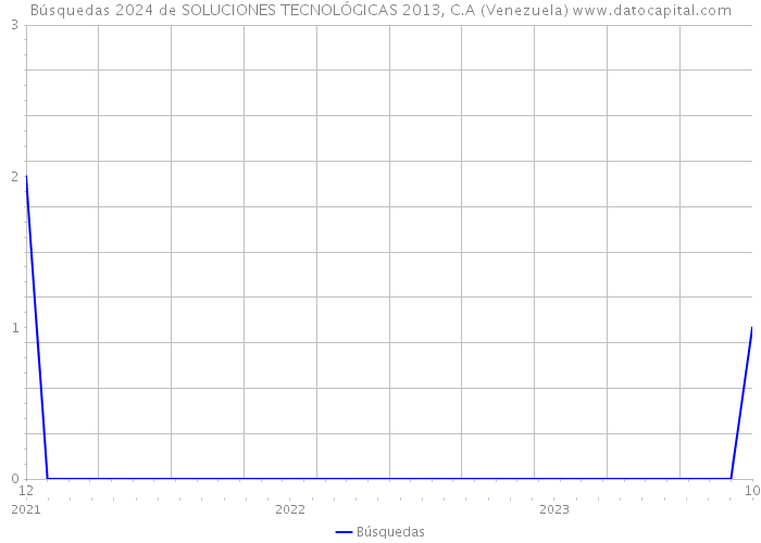 Búsquedas 2024 de SOLUCIONES TECNOLÓGICAS 2013, C.A (Venezuela) 