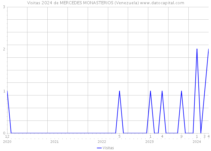 Visitas 2024 de MERCEDES MONASTERIOS (Venezuela) 