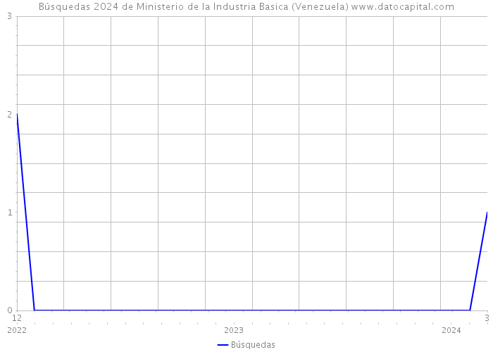 Búsquedas 2024 de Ministerio de la Industria Basica (Venezuela) 