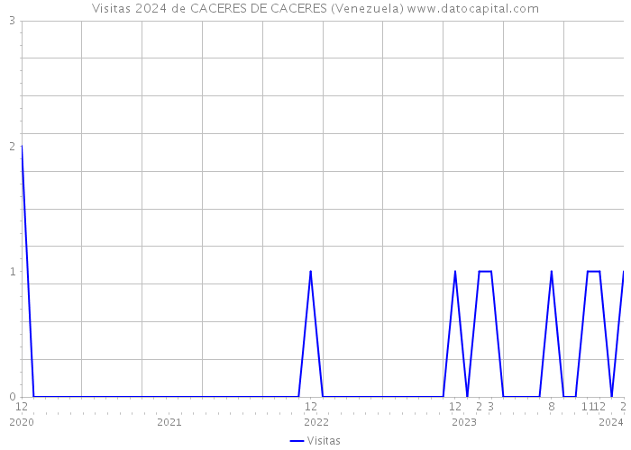 Visitas 2024 de CACERES DE CACERES (Venezuela) 