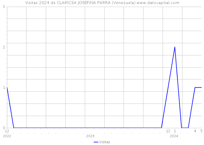 Visitas 2024 de CLARICSA JOSEFINA PARRA (Venezuela) 