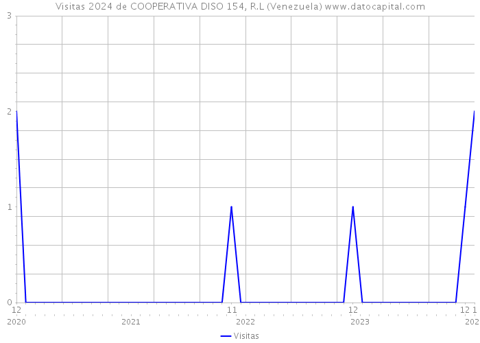 Visitas 2024 de COOPERATIVA DISO 154, R.L (Venezuela) 