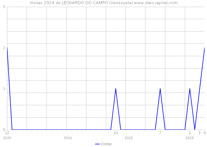 Visitas 2024 de LEONARDO DO CAMPO (Venezuela) 