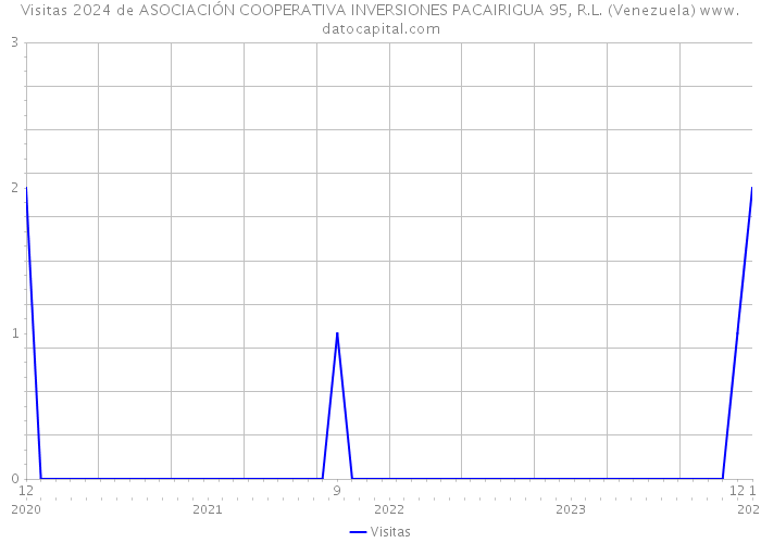 Visitas 2024 de ASOCIACIÓN COOPERATIVA INVERSIONES PACAIRIGUA 95, R.L. (Venezuela) 