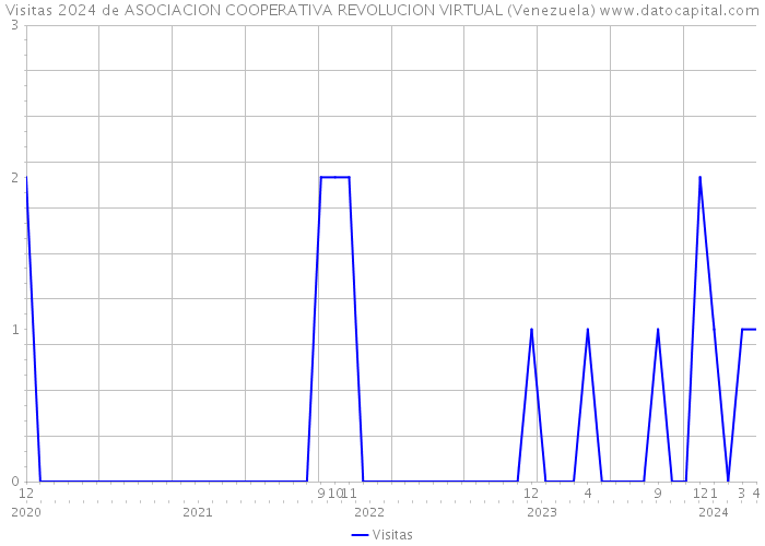 Visitas 2024 de ASOCIACION COOPERATIVA REVOLUCION VIRTUAL (Venezuela) 
