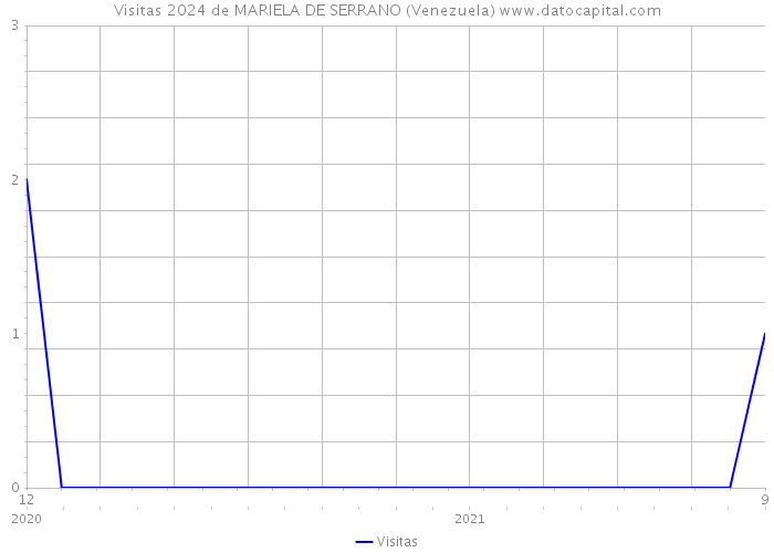 Visitas 2024 de MARIELA DE SERRANO (Venezuela) 