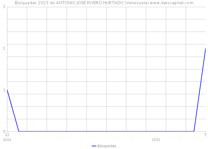 Búsquedas 2023 de ANTONIO JOSE RIVERO HURTADO (Venezuela) 