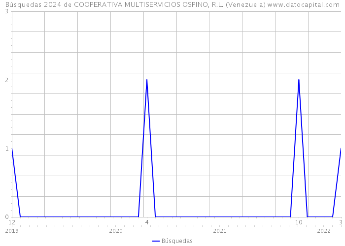 Búsquedas 2024 de COOPERATIVA MULTISERVICIOS OSPINO, R.L. (Venezuela) 