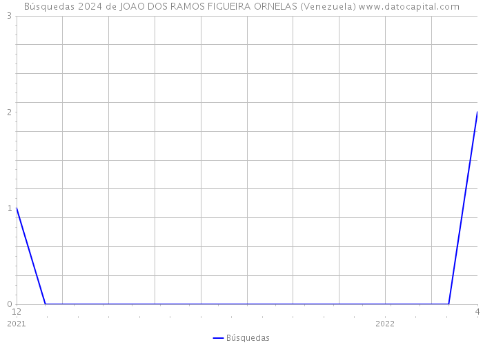 Búsquedas 2024 de JOAO DOS RAMOS FIGUEIRA ORNELAS (Venezuela) 