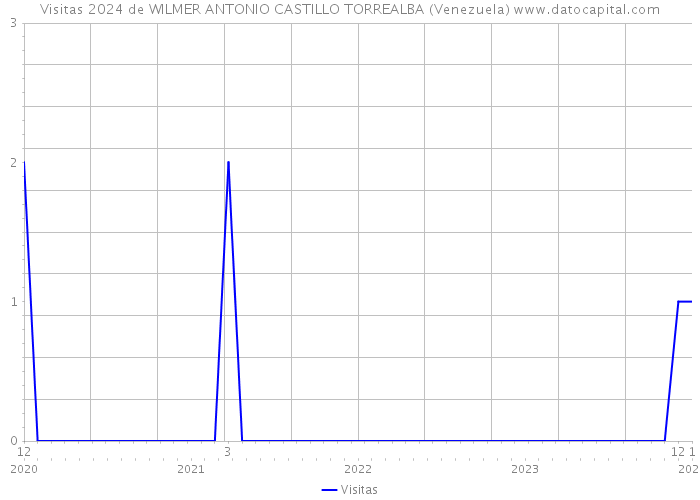Visitas 2024 de WILMER ANTONIO CASTILLO TORREALBA (Venezuela) 