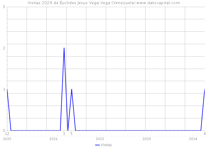 Visitas 2024 de Euclides Jesus Vega Vega (Venezuela) 