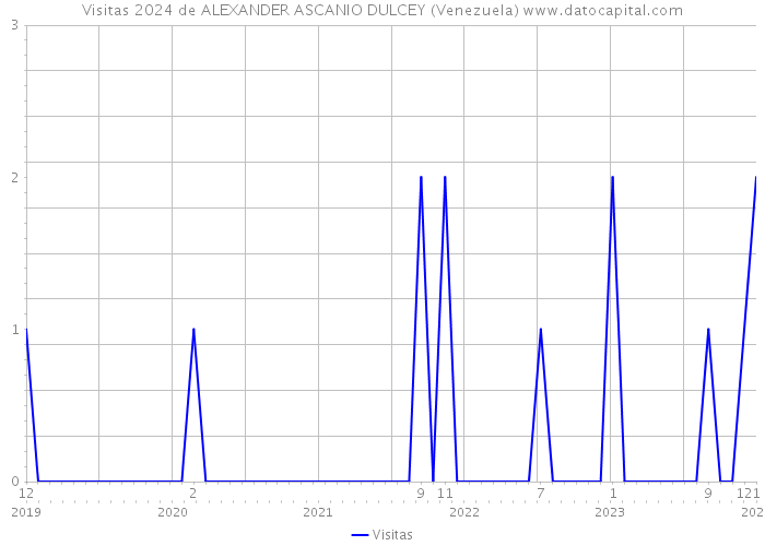 Visitas 2024 de ALEXANDER ASCANIO DULCEY (Venezuela) 